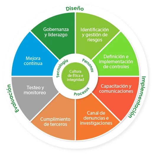 Grafica Circular Sisco | EEGSA