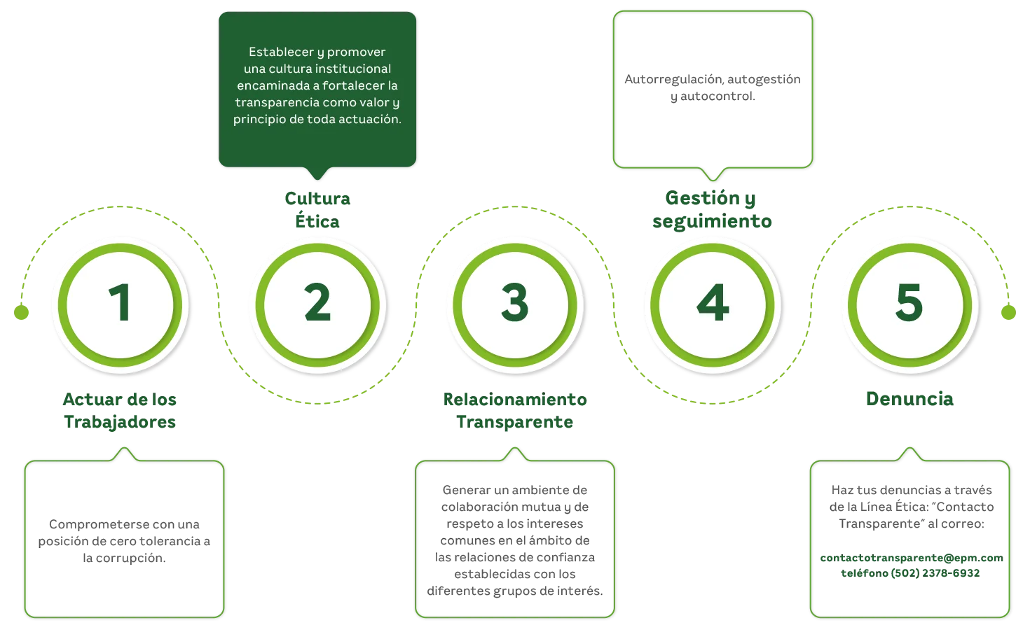 Grafica Corrupcion | EEGSA