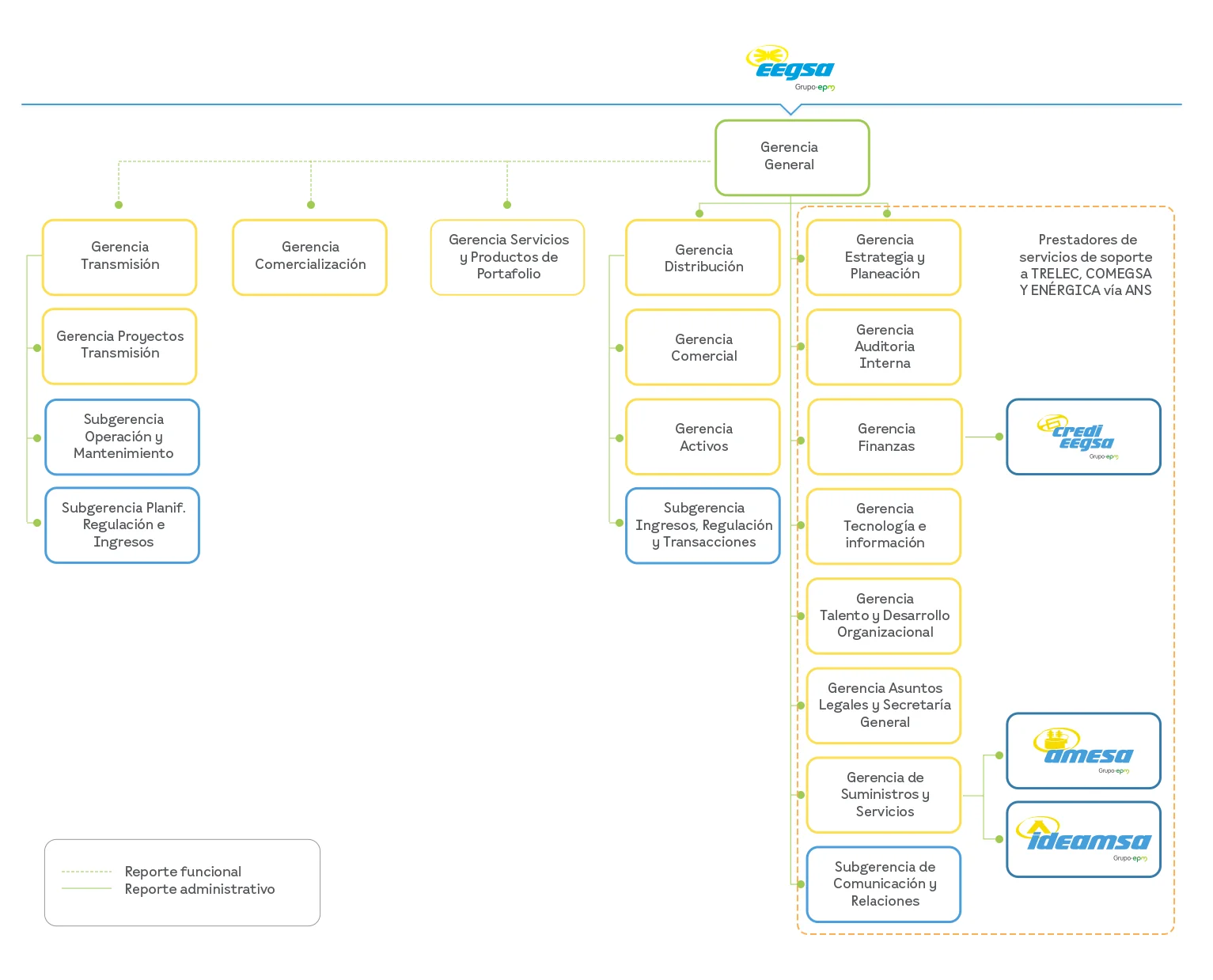 Grafica Gobierno | EEGSA