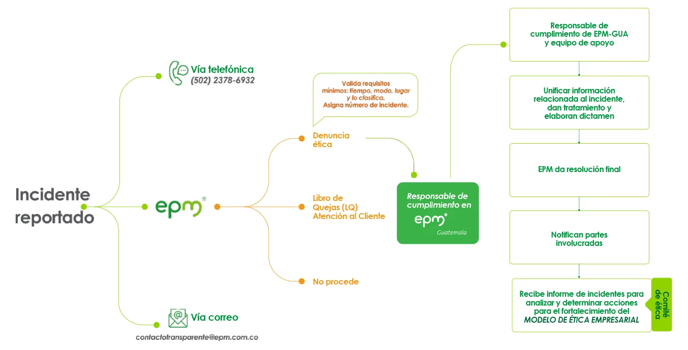 Grafica Incidente | EEGSA