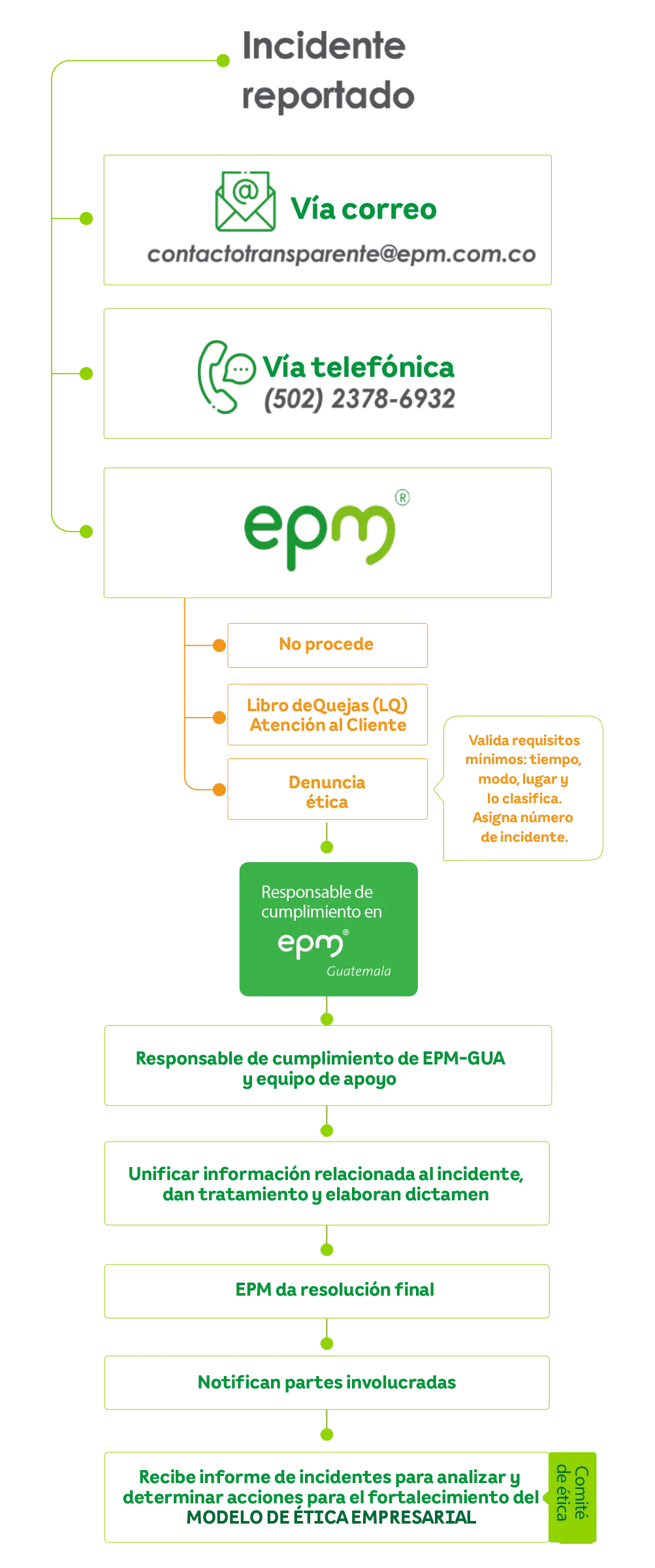 Grafica Responsive Incidente | EEGSA