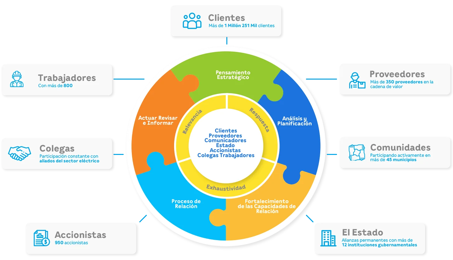 Grafica Grupos Interes | EEGSA